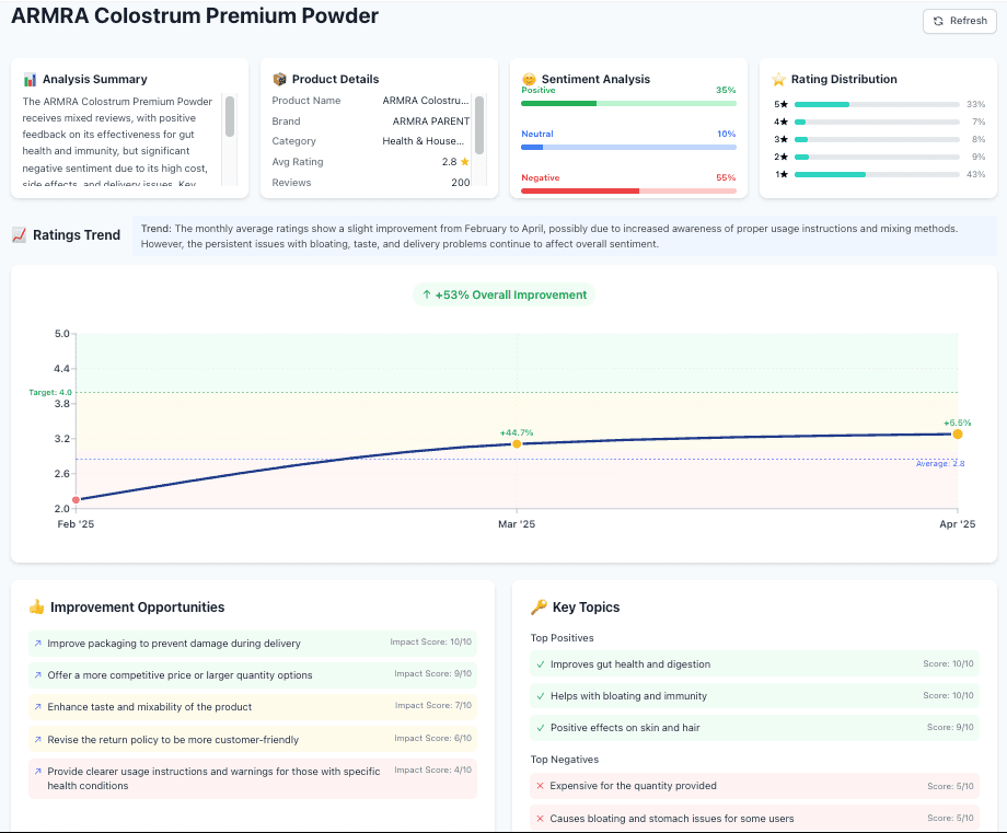 Detailed product analysis report showing sentiment analysis, ratings trends, and key insights